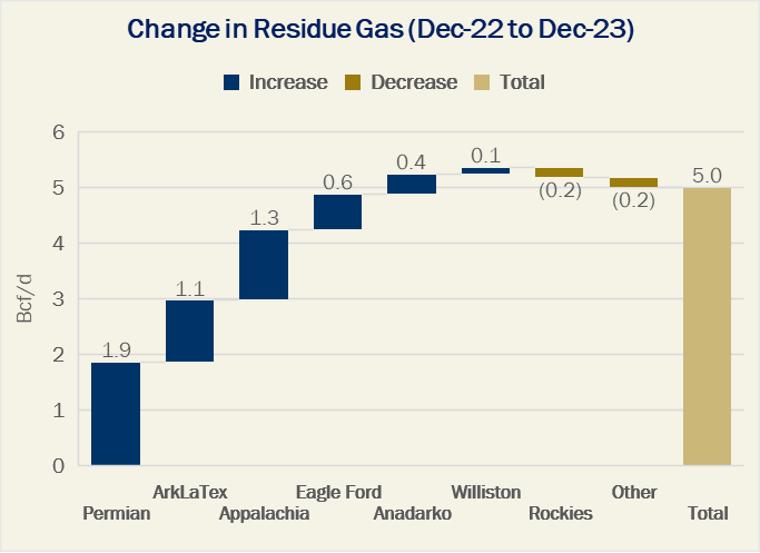 Change in Residue Gas.