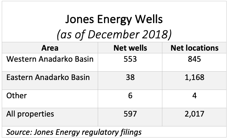 Chart of Jones Energy Anadarko Basin Wells as of December 2018.