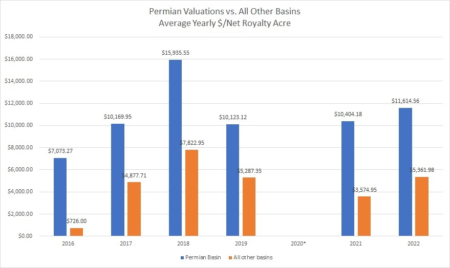 Permian valuations chart