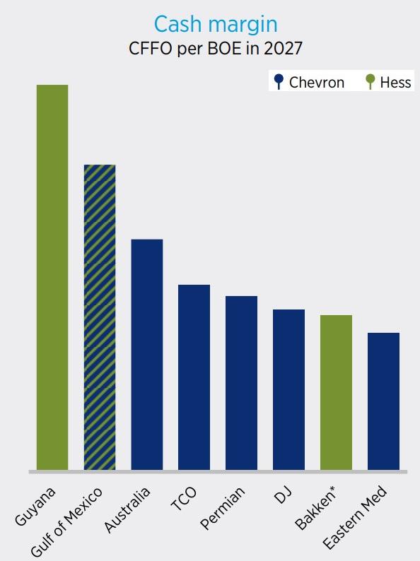 Chevron CEO: Upstream Returns to be ‘Structurally Higher’ than Downstream