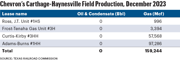 An Untapped Haynesville Block: Chevron Asset Attracts High Interest