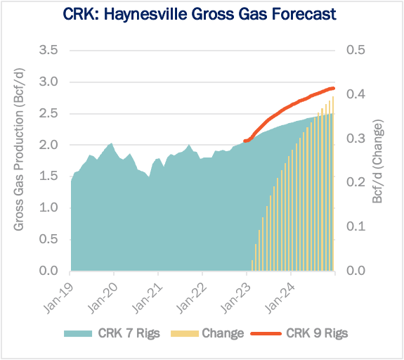 Comstock Resources’ Haynesville Production Forecast Scenarios