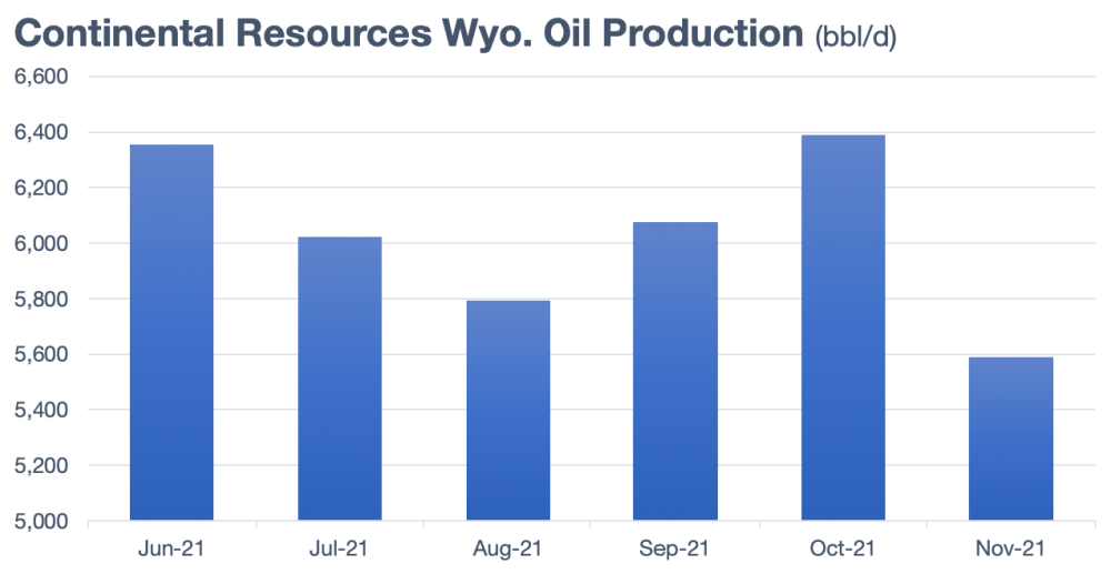 Continental Resources Wyoming Oil Production
