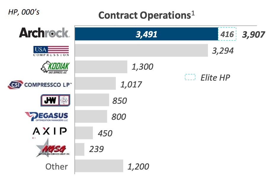Contract Operations Chart (Source: Archrock Inc. June 2019 Investor Presentation)
