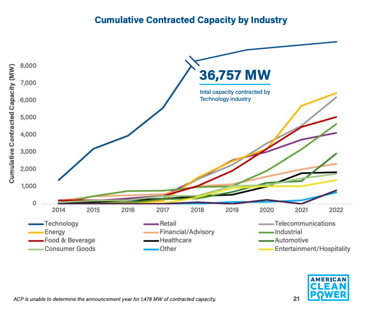 Cumulative Contracted Capacity by Industry