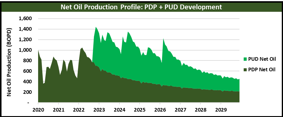 Core Energy Advisors Marketed Oil Production Graph - Verado Energy Partners Permian Basin Operated Horizontal Development Opportunity