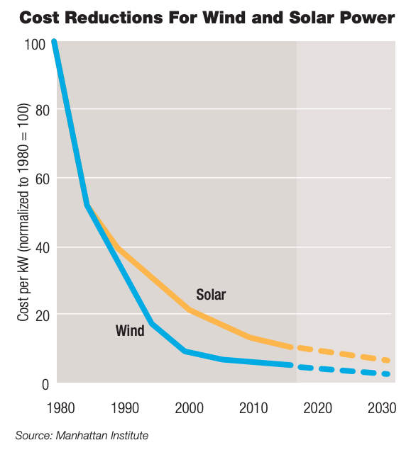 Cost Reductions For Wind and Solar Power (Source: Manhattan Institute)