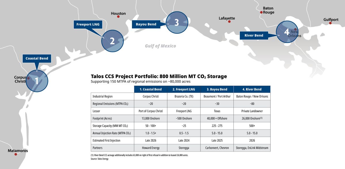 Talos CCS project portfolio