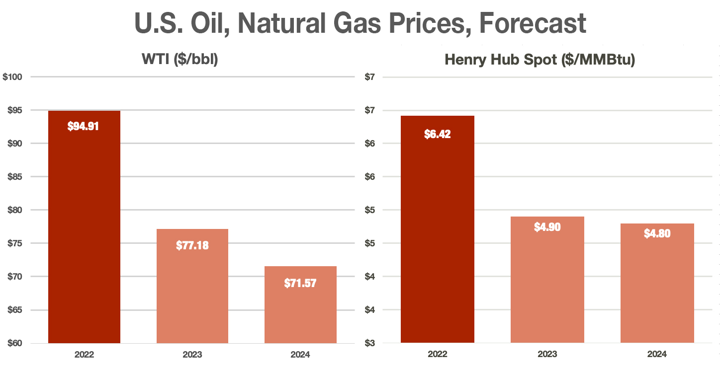 U.S. Oil, Natural Gas Prices, Forecast