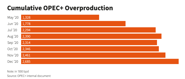 Cumulative OPEC+ Overproduction Graph (Source: OPEC+ internal document)