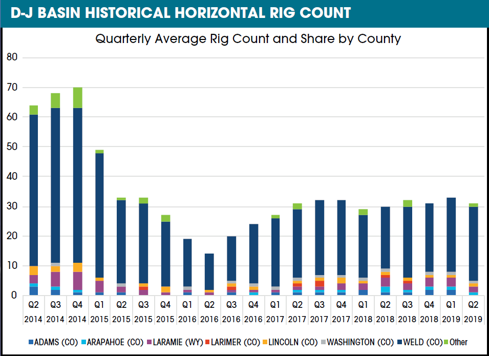 Rig Count Historical Chart