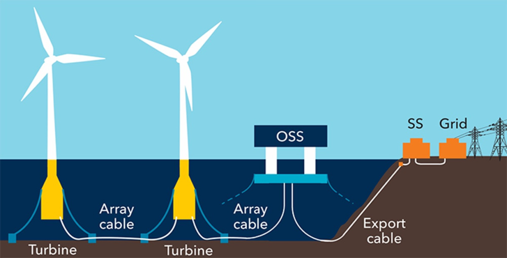 DNV Floating Offshore Wind Substation JIP Illustration