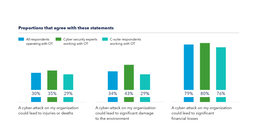 DNV The Cyber Priority Energy Sector Report - Consequence Concerns Survey Results