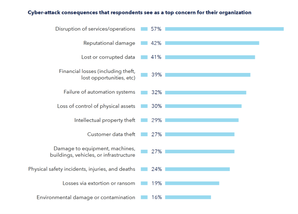 DNV The Cyber Priority Energy Sector Report - Cyberattack Top Concerns Survey Results