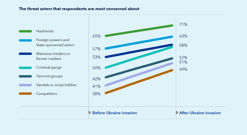 DNV The Cyber Priority Energy Sector Report - Threat Actors  Survey Results