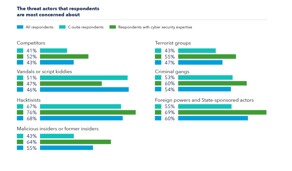 DNV The Cyber Priority Energy Sector Report - Threat Actors Breakdown Survey Results