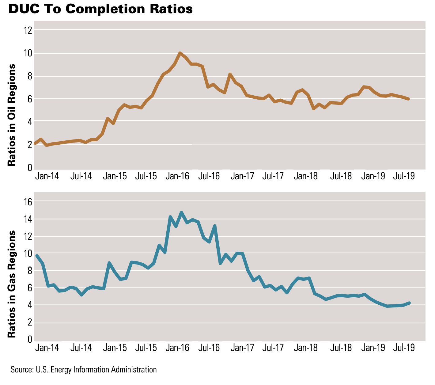 DUC To Completion Ratios Source: U.S. Energy Information Administration