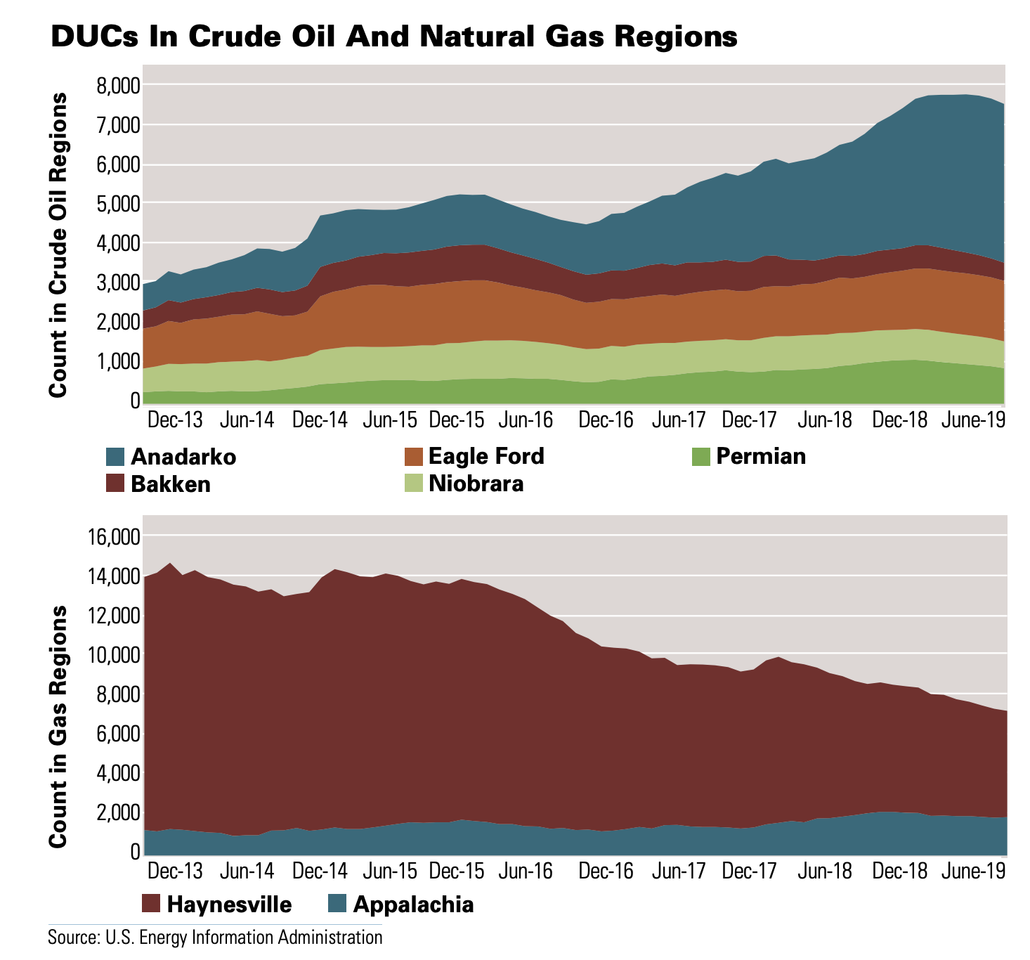 DUCs In Crude Oil And Natural Gas Regions Source: U.S. Energy Information Administration