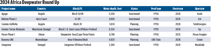 Deepwater projects are a key source for global energy, and Hart Energy’s four-part Deepwater Roundup highlights some of the latest and greatest subsea developments.  Offshore Africa, new projects are progressing, with a number of high-reserve offshore developments being planned in countries not typically known for deepwater activity, such as Phase 2 of the Baleine project on the Ivory Coast.  Asia is home to some of the largest gas producing nations, including Malaysia, which is the one of the world’s largest LNG exporters.