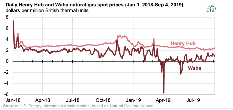 Daily Henry Hub and Waha natural gas spot prices (Source: U.S. Energy Information Administration)