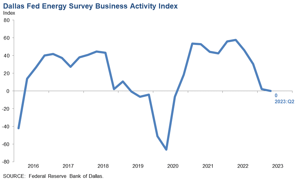 Dallas Fed Energy Survey Activity Index Q2 2023