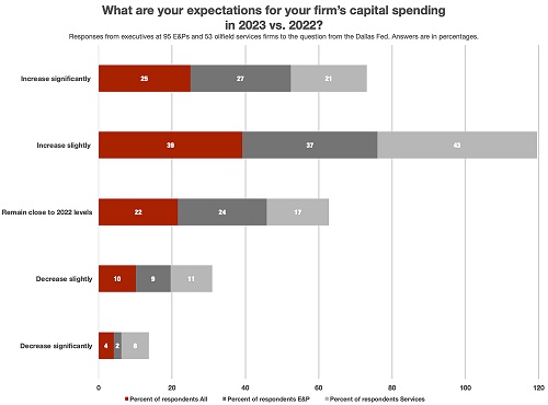 Bernstein Forecast: US Capex to Rise 15% — But Remains Near 20-year Low