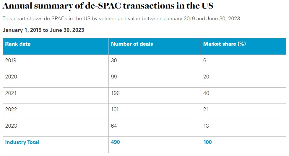 De-SPAC Transactions Volume