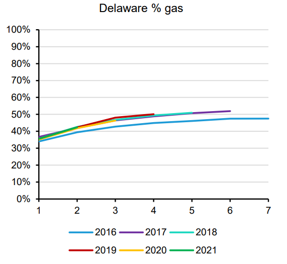Delaware Basin Wells GOR Data