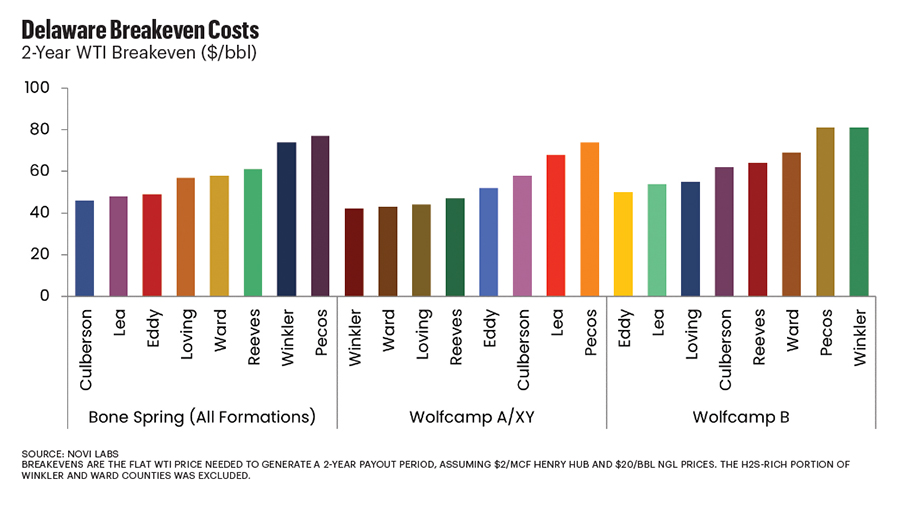 Delaware Breakeven Costs