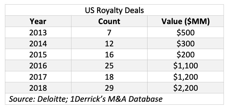US Royalty Deals (Source: Deloitte)