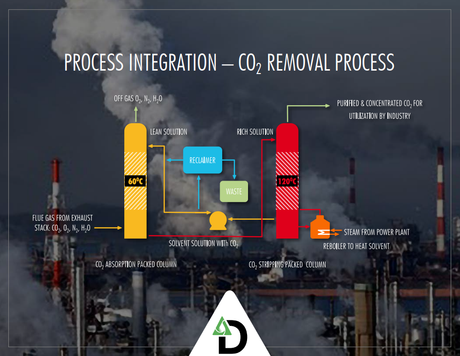 Delta CleanTech Technology CO2 Removal Process Infographic