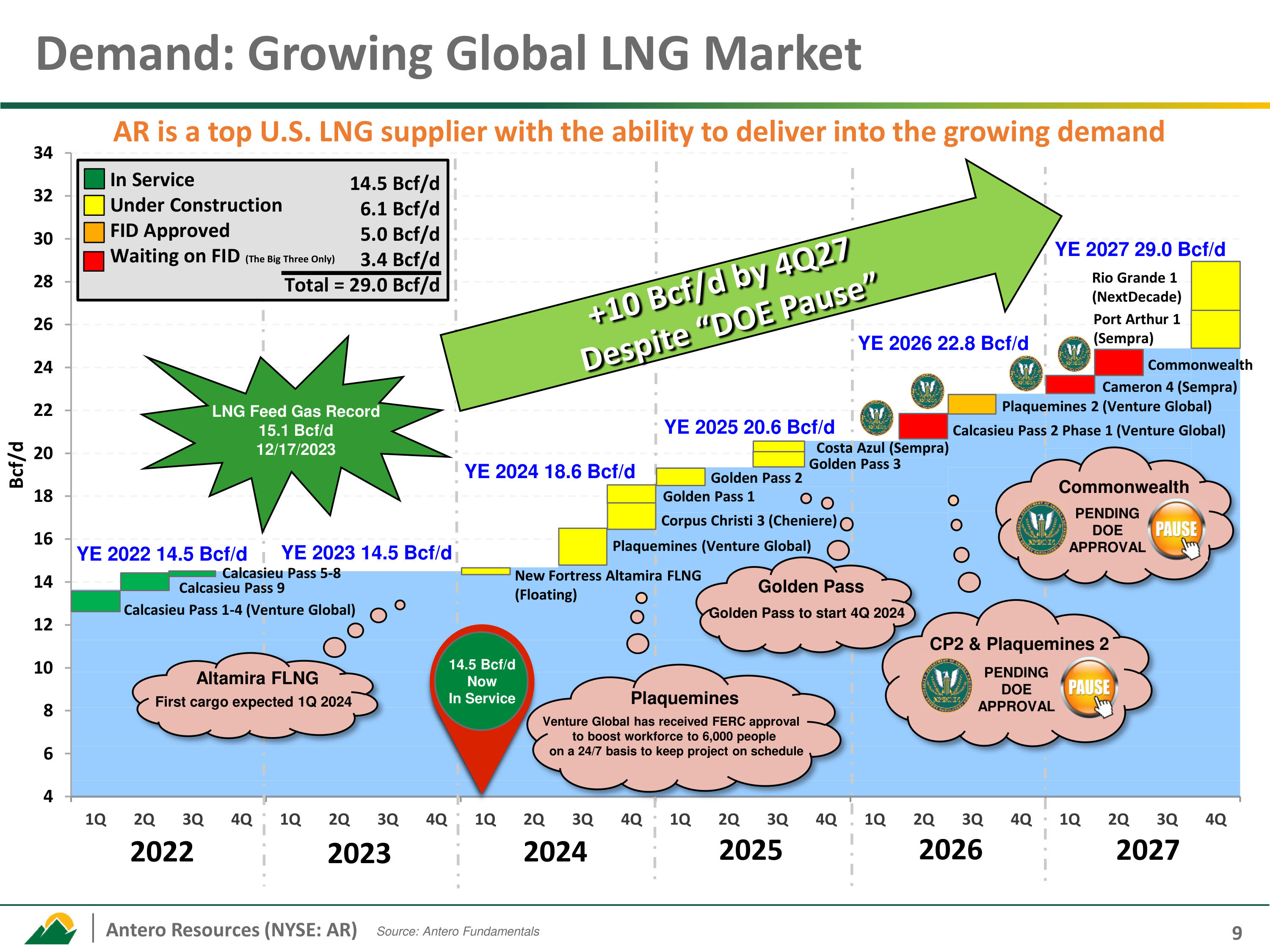 Demand: Growing Global LNG Market