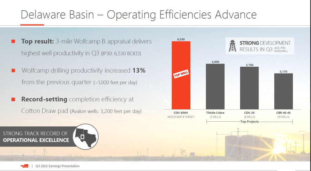Devon Energy Delaware Basin investor presentation slide