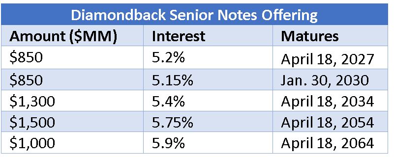 Diamondback senior notes offering