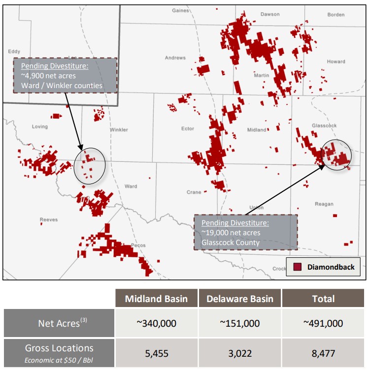 Diamondback Energy Reportedly Exploring Delaware Basin Asset Sale