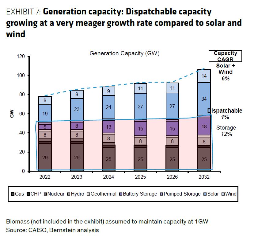 Dispatchable capacity meager growth