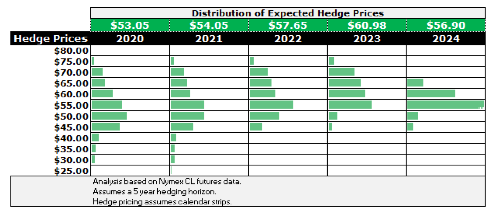 Distribution of expected hedge prices (Source: Ryan Dusek, Director CMRA)