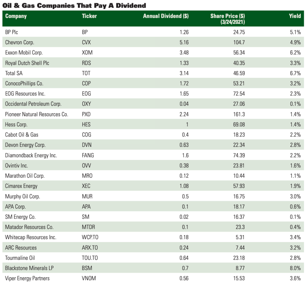 Dividend Chart - Oil and Gas Investor June 2021 Show Me the Dividend