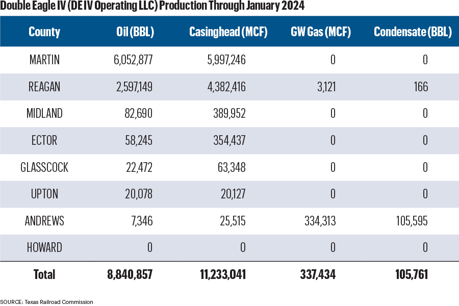 Is Double Eagle IV the Most Coveted PE-backed Permian E&P Left?