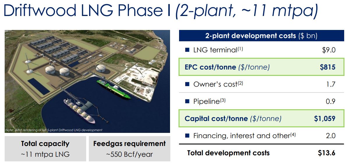Tellurian Production, Revenues Soar as Driftwood LNG Remains on Track