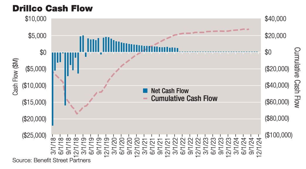Drillco Cash Flow Graph By Benefit Street Partners