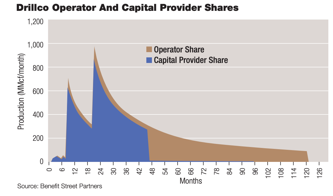 Drillco Operator And Capital Provider Shares Graph By Benefit Street Partners