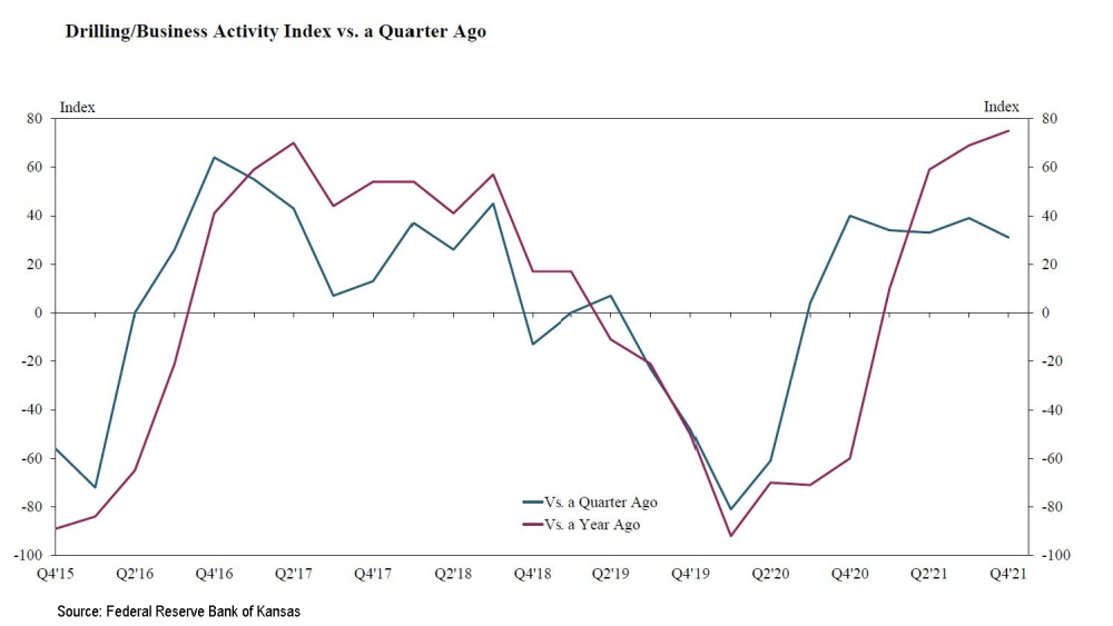 Drilling Business activity index versus a quarter ago - Federal Bank of Kansas Survey Graph