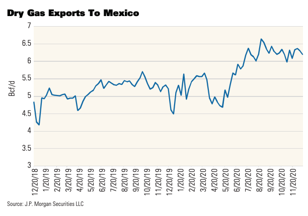 Dry Gas Exports to Mexico JP Morgan Securities Graph