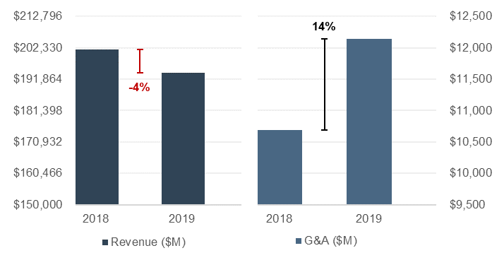 E&P Revenues and G&A Study Graph