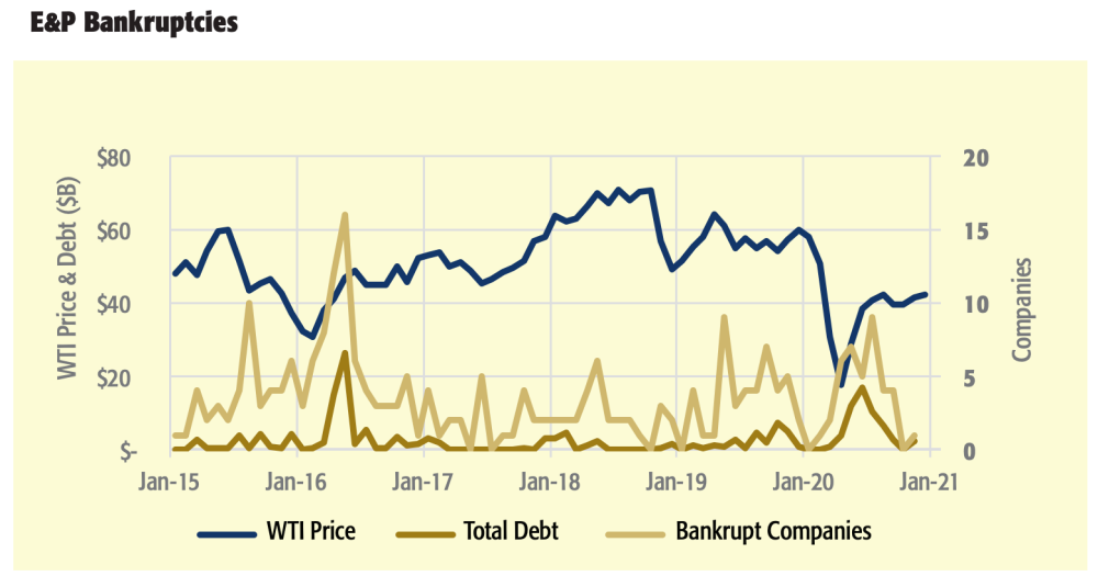 E&P Bankruptcies Graph - Midstream Business Counterparty Risks April 2021