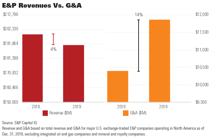 E&P Revenues versus G&A Chart