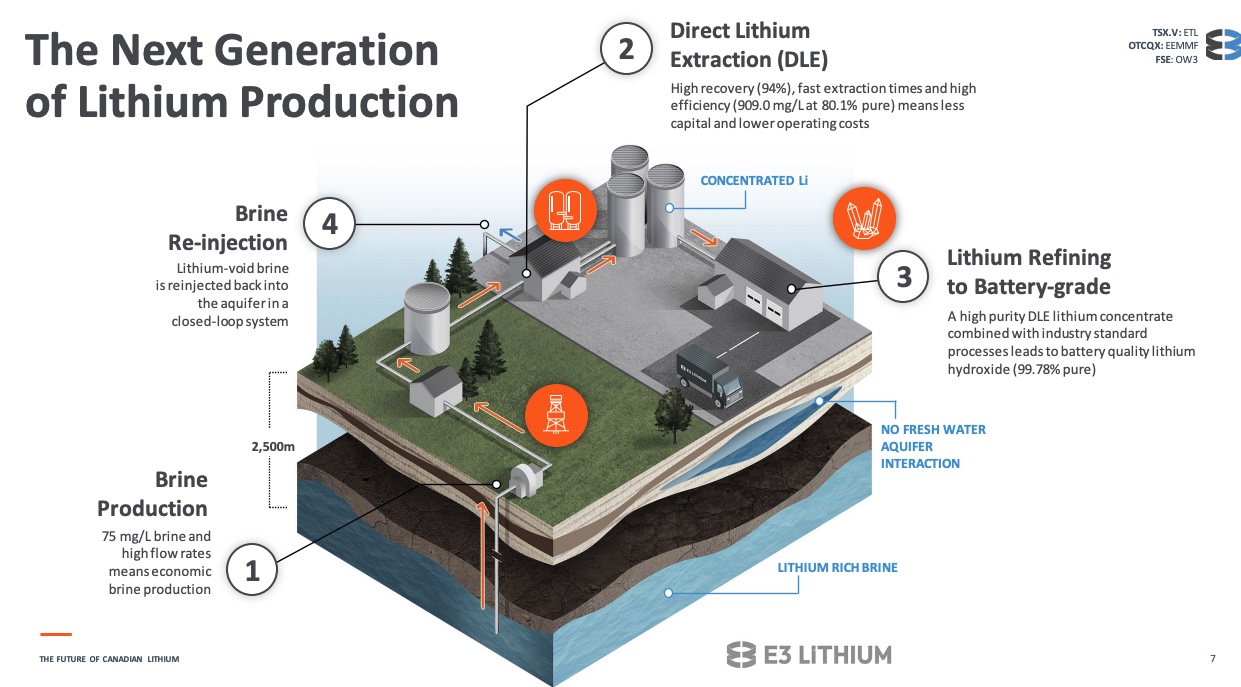 E3 lithium production