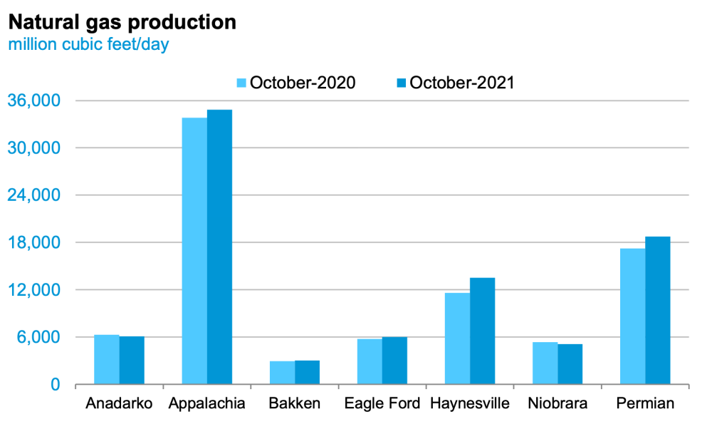 EIA Drilling Productivity Report - September 2021 Natural Gas Production Graph