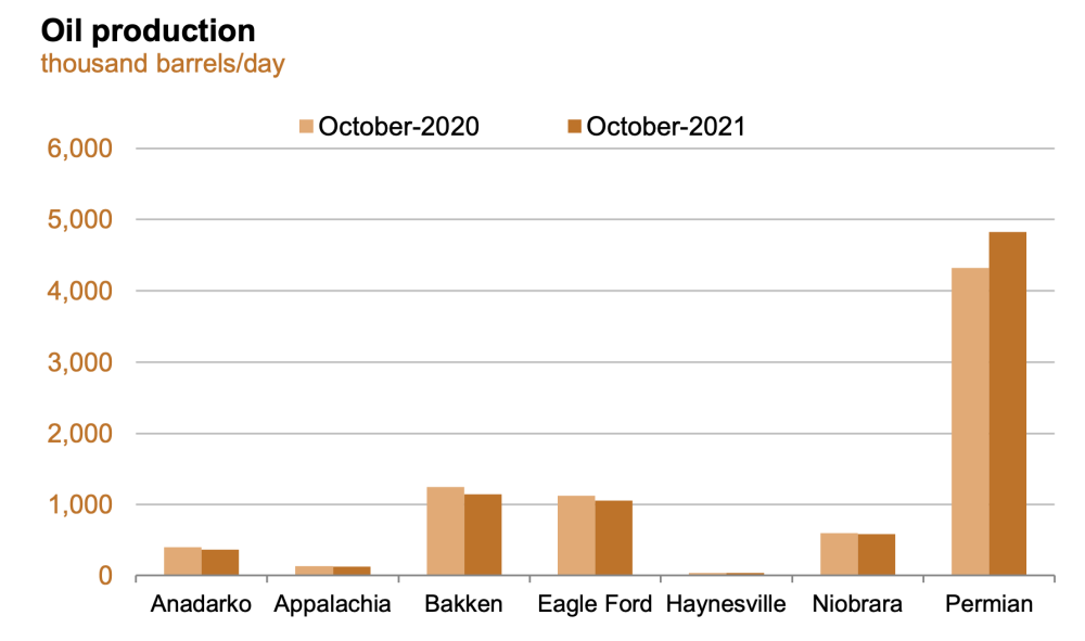 EIA Drilling Productivity Report - September 2021 Oil Production Graph